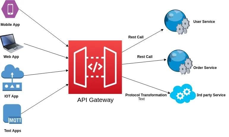 What is API Gateway and its advantages?