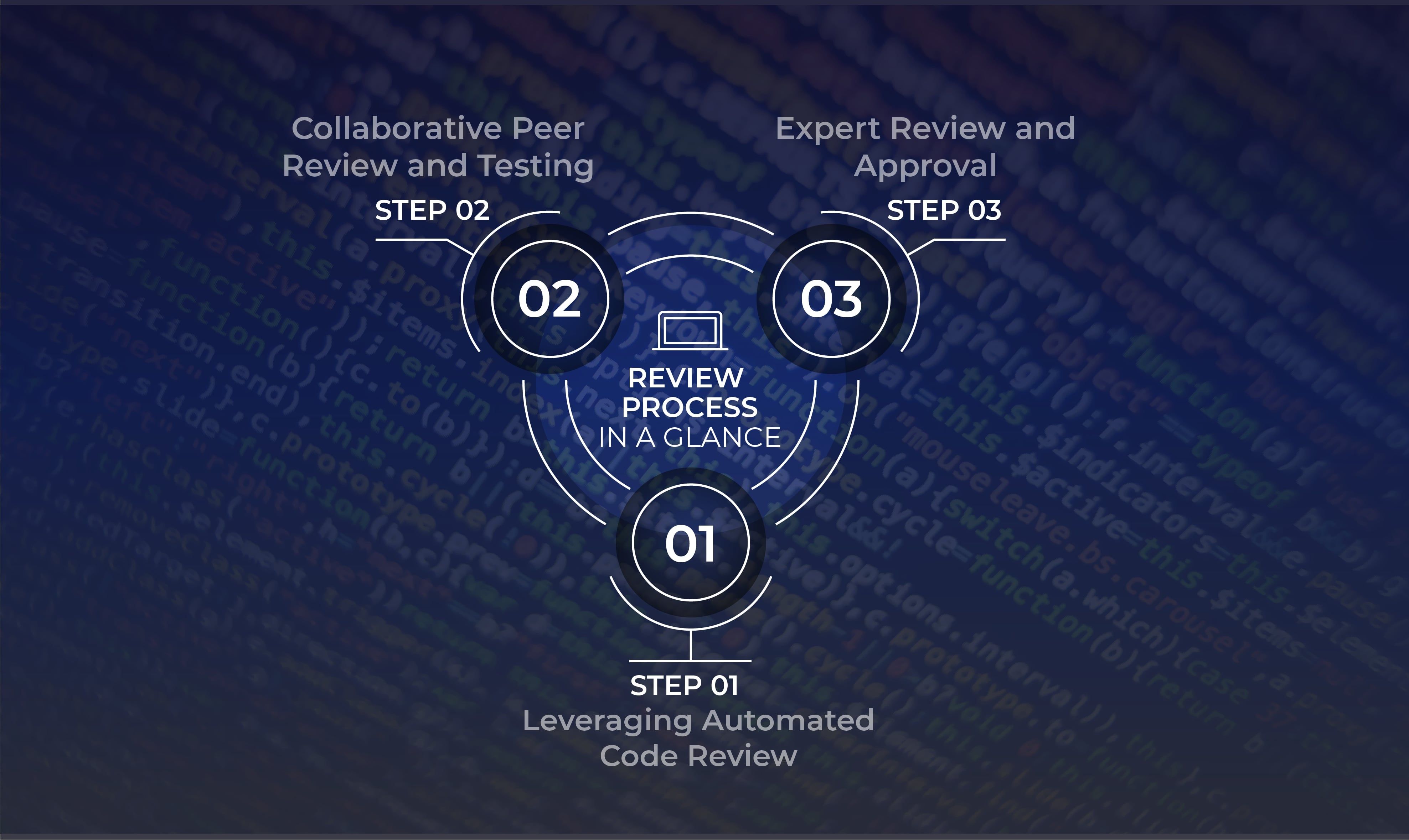 Enhancing Code Quality With GPT- A three step comprehensive process, that worked like Magic
