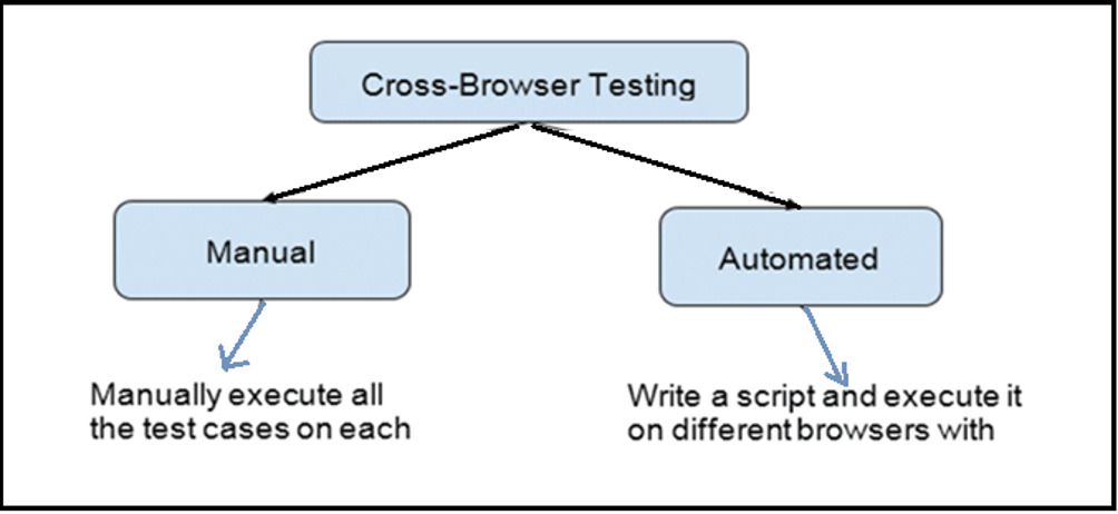 Cross Browser Testing: Using Selenium Grid