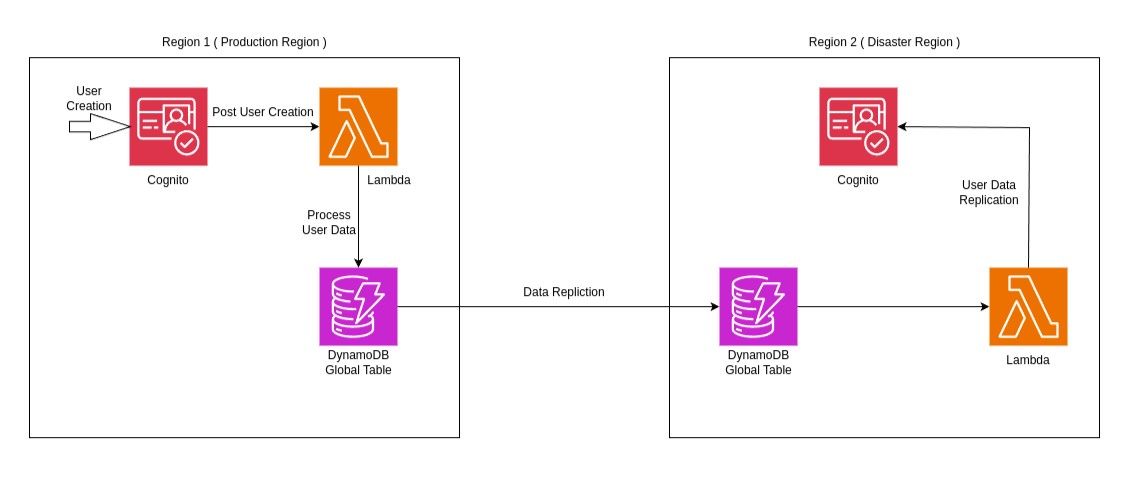 AWS Cognito User Data Replication Across Regions: Step-by-Step Guide