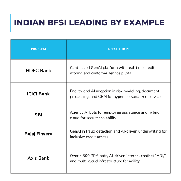 Secure Cloud Modernization Powered by Generative AI: A Roadmap for BFSI