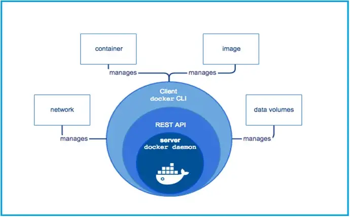 Docker — Develop & Deploy Containerized Applications