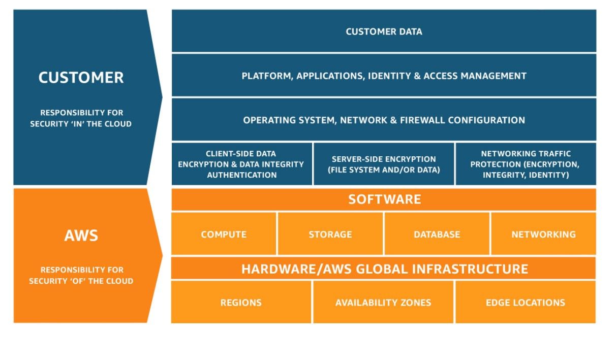 Introduction to AWS Security Measures for First Timers