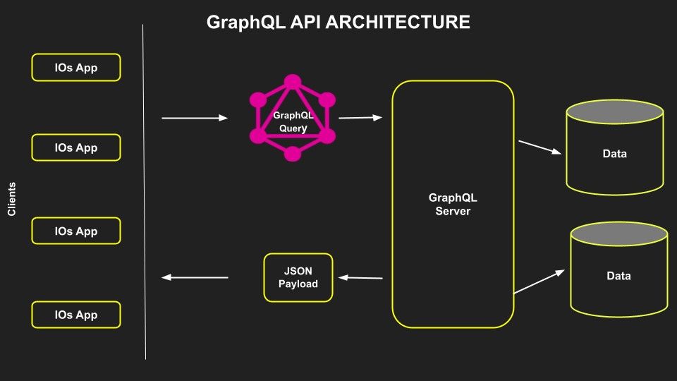 Decoding the Web: Unraveling the GraphQL vs. REST Comparison