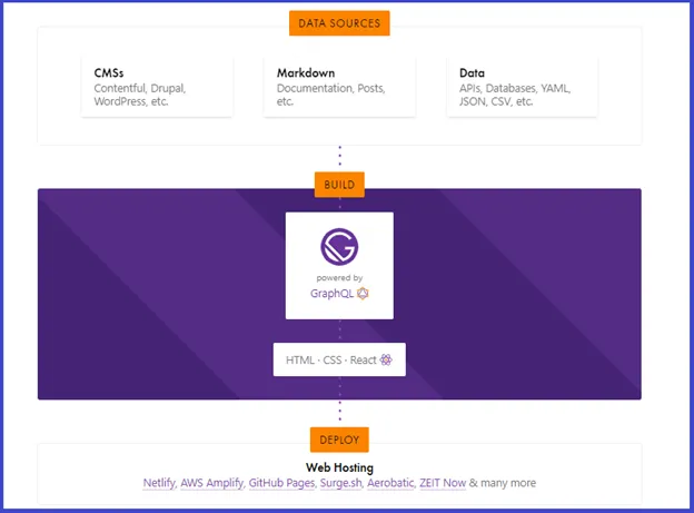 Gatsby- A Blazing Fast Static Site Generator