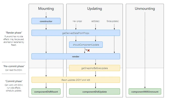 What are Component Lifecycle Methods in React JS??