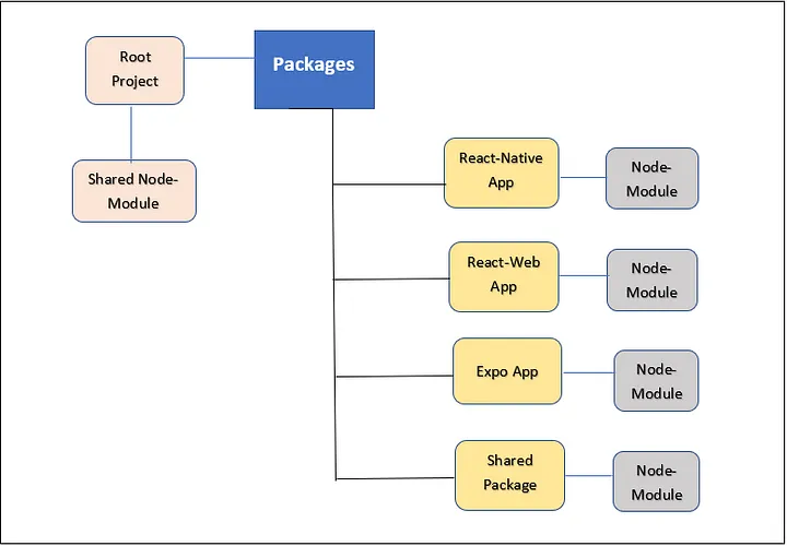 React Native, React Web and Expo-Together in One Monorepo