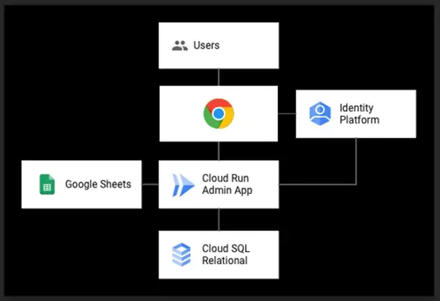 Cloud Run- Bringing Serverless to Containers