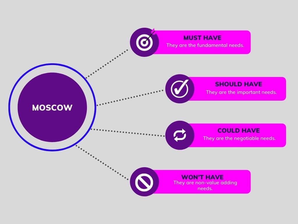 Mastering MoSCoW: A Guide to Prioritizing Requirements in Agile Methodologies